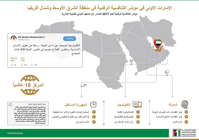 https://fcsc.gov.ae/wp-content/uploads/2025/11/Digital-Competitiveness-Ranking-FA2-Arabic-page-001.jpg