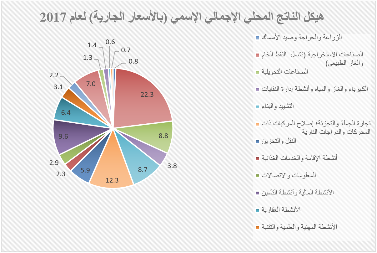 https://fcsc.gov.ae/wp-content/uploads/2025/11/graph2.png